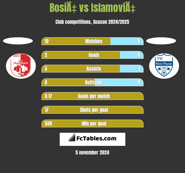 BosiÄ‡ vs IslamoviÄ‡ h2h player stats