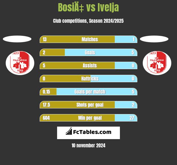 BosiÄ‡ vs Ivelja h2h player stats