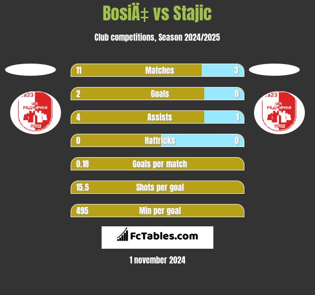 BosiÄ‡ vs Stajic h2h player stats