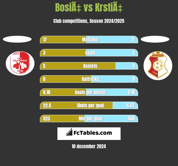 BosiÄ‡ vs KrstiÄ‡ h2h player stats