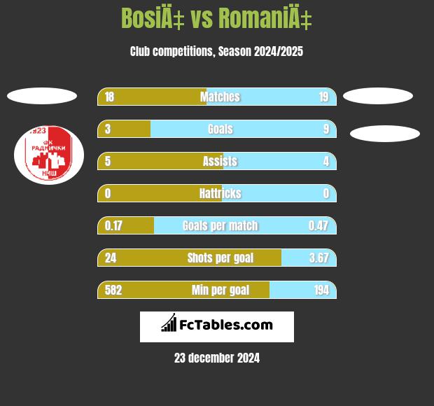 BosiÄ‡ vs RomaniÄ‡ h2h player stats