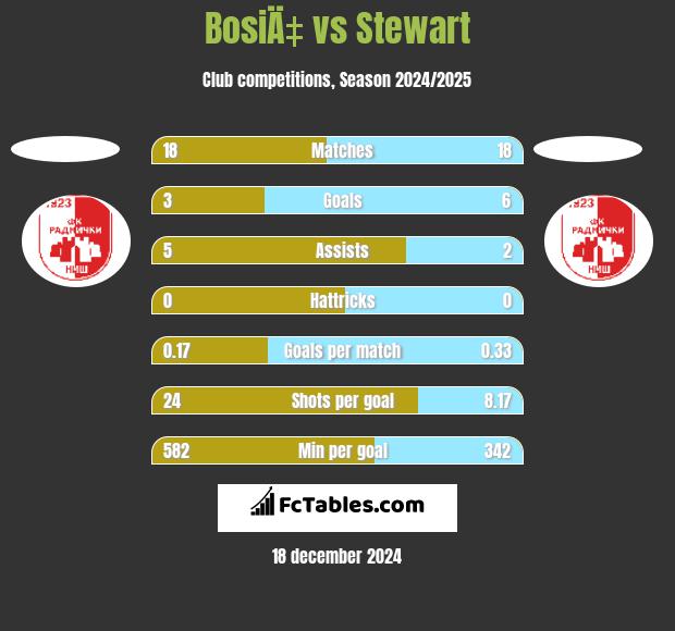 BosiÄ‡ vs Stewart h2h player stats