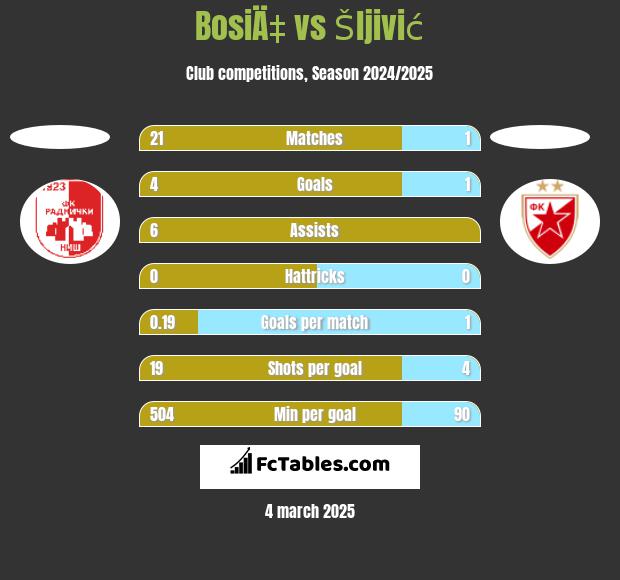 BosiÄ‡ vs Šljivić h2h player stats