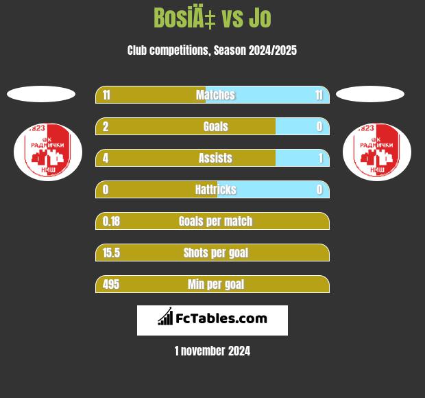 BosiÄ‡ vs Jo h2h player stats