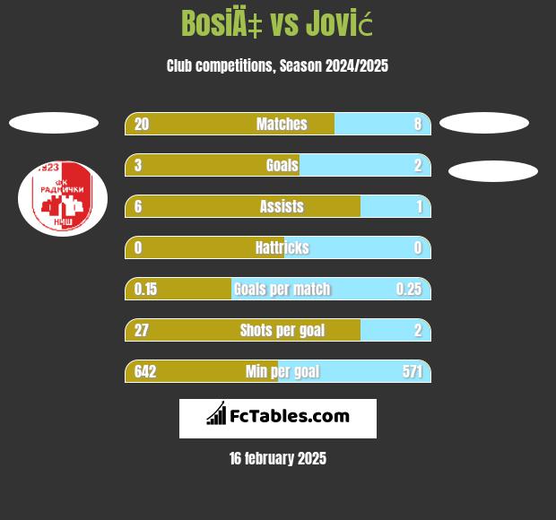 BosiÄ‡ vs Jović h2h player stats