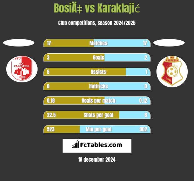 BosiÄ‡ vs Karaklajić h2h player stats