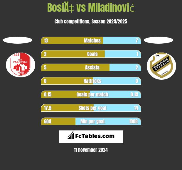 BosiÄ‡ vs Miladinović h2h player stats