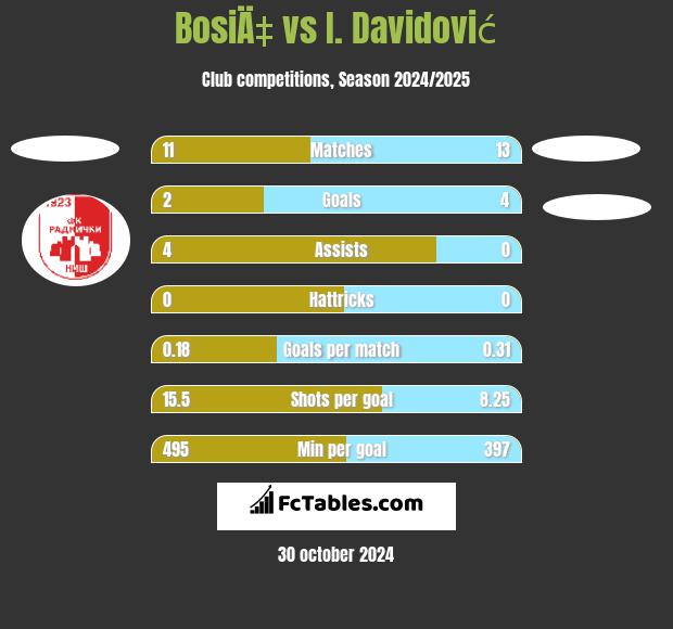 BosiÄ‡ vs I. Davidović h2h player stats