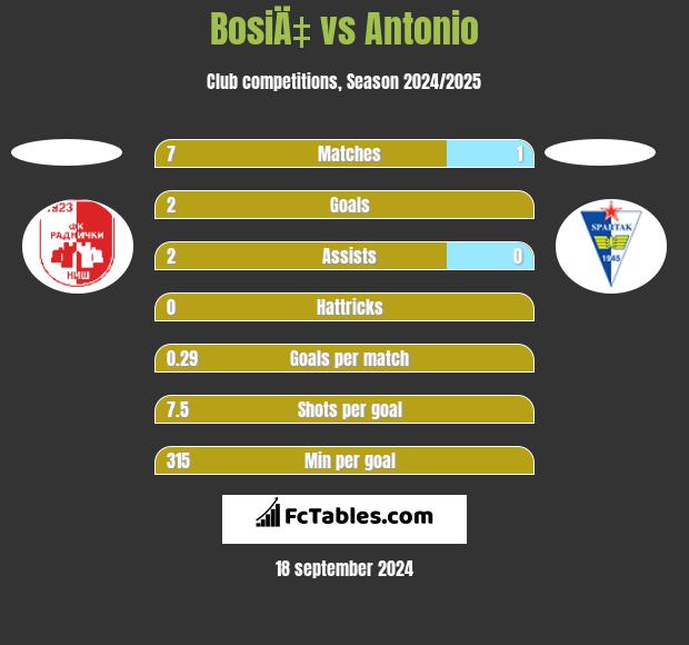 BosiÄ‡ vs Antonio h2h player stats