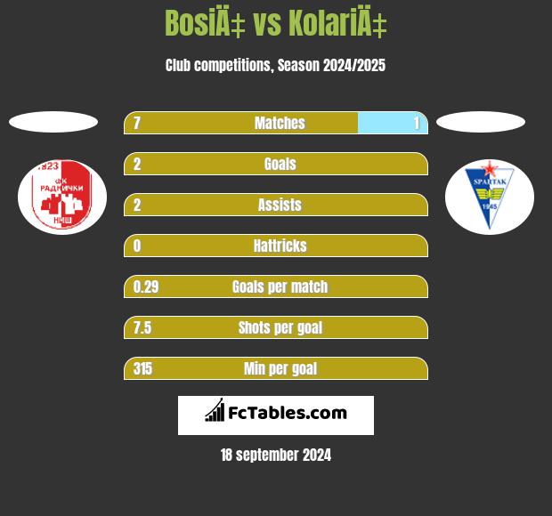 BosiÄ‡ vs KolariÄ‡ h2h player stats