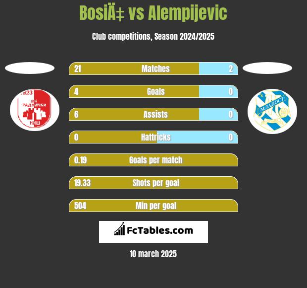 BosiÄ‡ vs Alempijevic h2h player stats