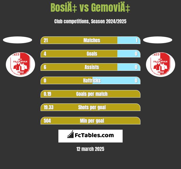 BosiÄ‡ vs GemoviÄ‡ h2h player stats