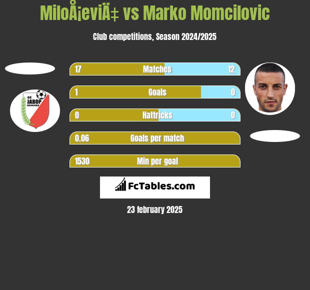 MiloÅ¡eviÄ‡ vs Marko Momcilovic h2h player stats