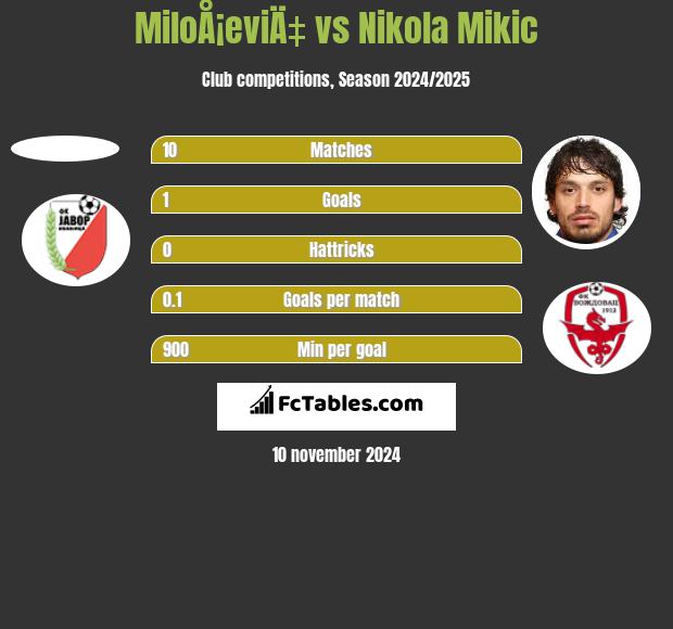 MiloÅ¡eviÄ‡ vs Nikola Mikic h2h player stats