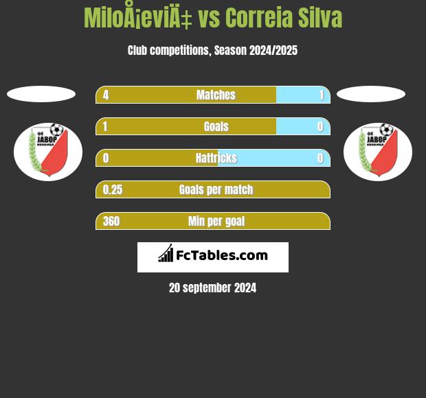 MiloÅ¡eviÄ‡ vs Correia Silva h2h player stats