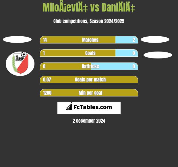 MiloÅ¡eviÄ‡ vs DaniÄiÄ‡ h2h player stats