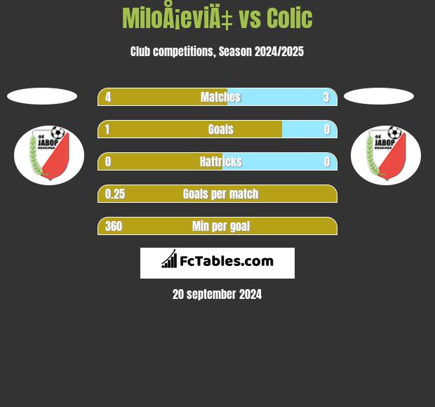 MiloÅ¡eviÄ‡ vs Colic h2h player stats