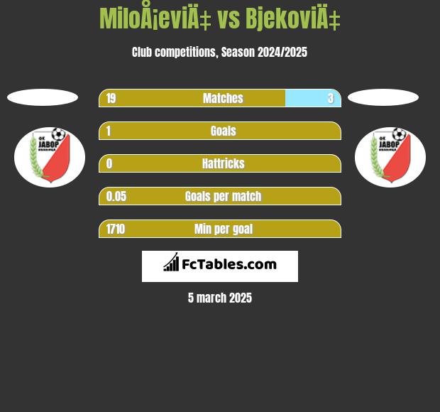 MiloÅ¡eviÄ‡ vs BjekoviÄ‡ h2h player stats