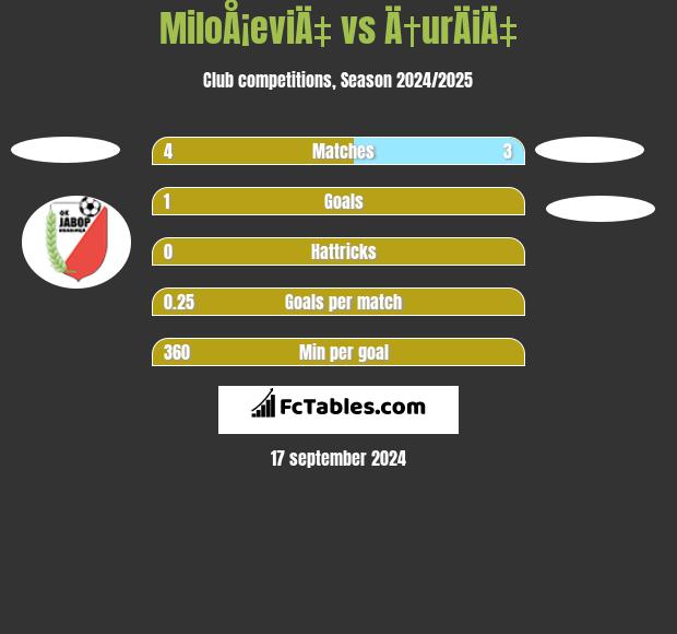 MiloÅ¡eviÄ‡ vs Ä†urÄiÄ‡ h2h player stats