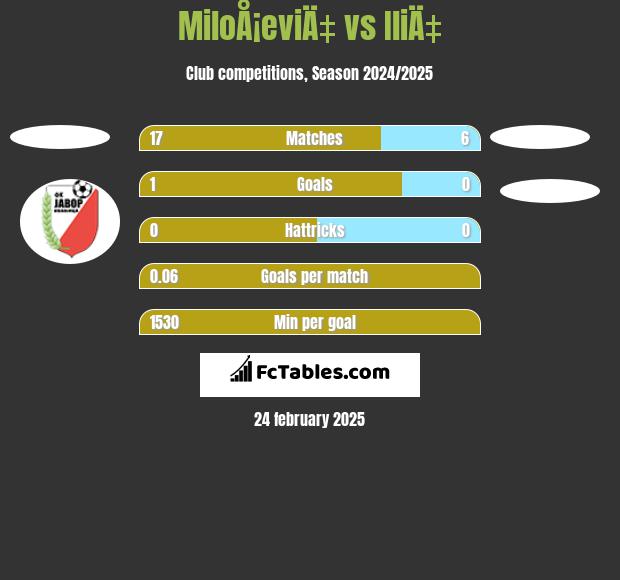 MiloÅ¡eviÄ‡ vs IliÄ‡ h2h player stats