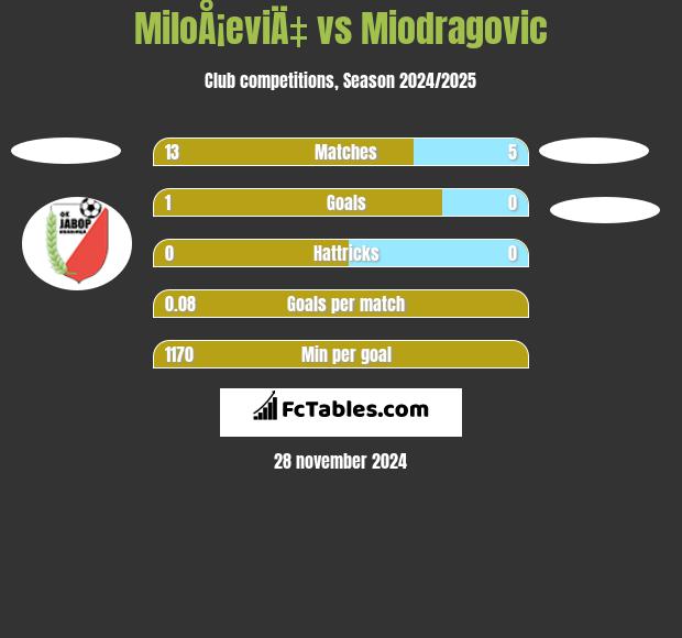 MiloÅ¡eviÄ‡ vs Miodragovic h2h player stats