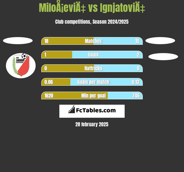 MiloÅ¡eviÄ‡ vs IgnjatoviÄ‡ h2h player stats