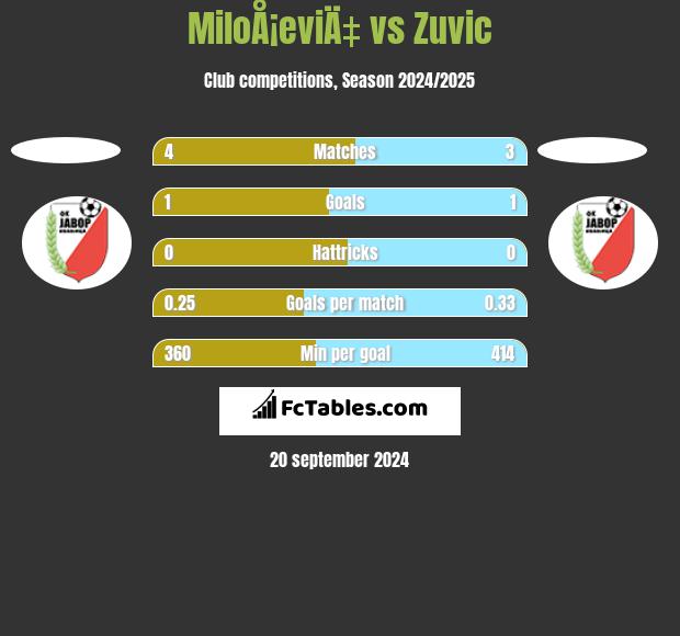 MiloÅ¡eviÄ‡ vs Zuvic h2h player stats