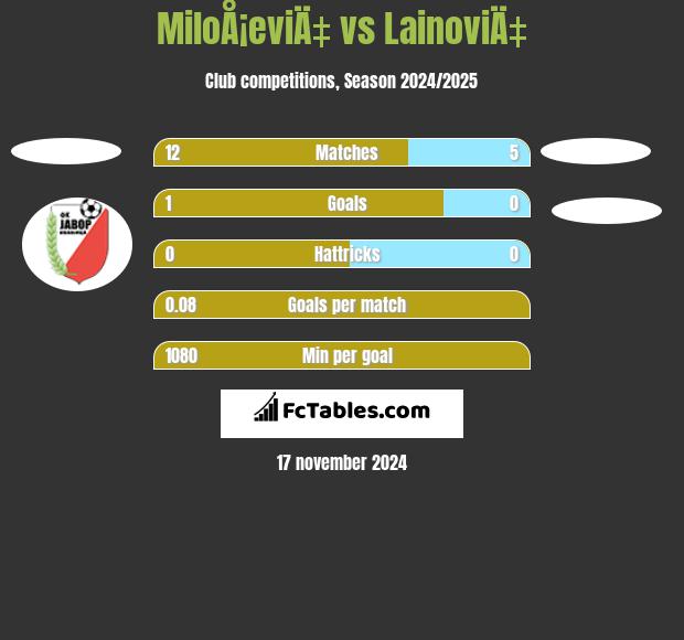 MiloÅ¡eviÄ‡ vs LainoviÄ‡ h2h player stats