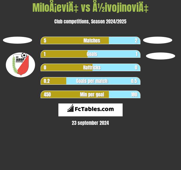 MiloÅ¡eviÄ‡ vs Å½ivojinoviÄ‡ h2h player stats