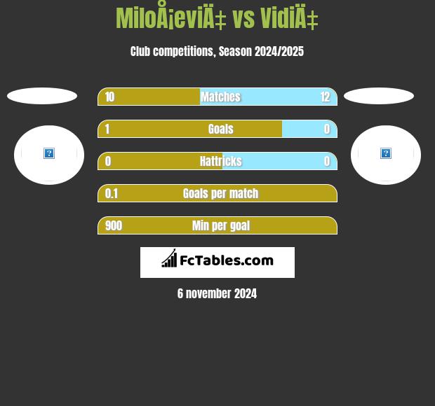 MiloÅ¡eviÄ‡ vs VidiÄ‡ h2h player stats