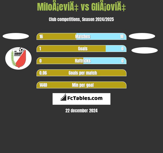 MiloÅ¡eviÄ‡ vs GliÅ¡oviÄ‡ h2h player stats