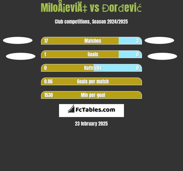 MiloÅ¡eviÄ‡ vs Đorđević h2h player stats