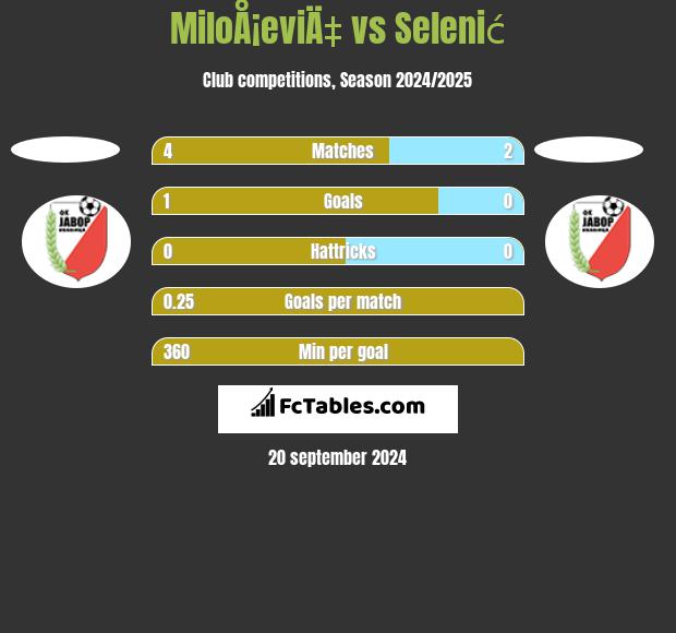 MiloÅ¡eviÄ‡ vs Selenić h2h player stats