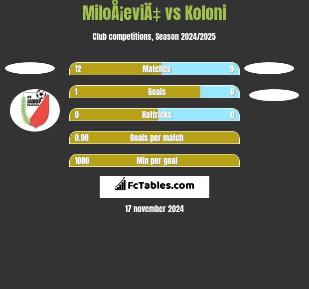 MiloÅ¡eviÄ‡ vs Koloni h2h player stats