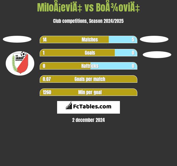 MiloÅ¡eviÄ‡ vs BoÅ¾oviÄ‡ h2h player stats