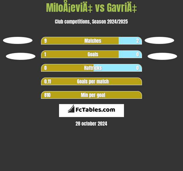 MiloÅ¡eviÄ‡ vs GavriÄ‡ h2h player stats