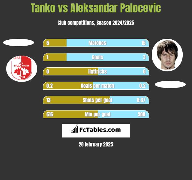 Tanko vs Aleksandar Palocevic h2h player stats