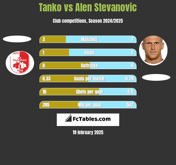 Tanko vs Alen Stevanović h2h player stats