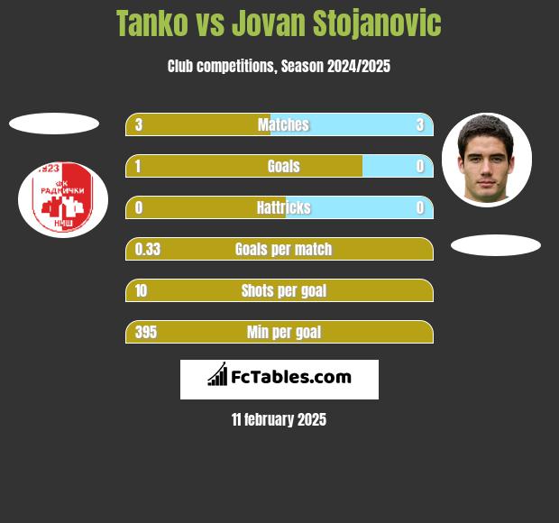 Tanko vs Jovan Stojanovic h2h player stats