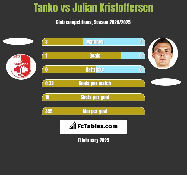 Tanko vs Julian Kristoffersen h2h player stats