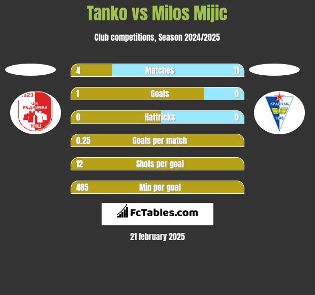 Tanko vs Milos Mijic h2h player stats