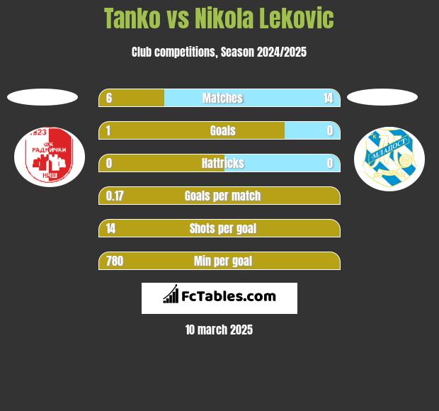 Tanko vs Nikola Leković h2h player stats