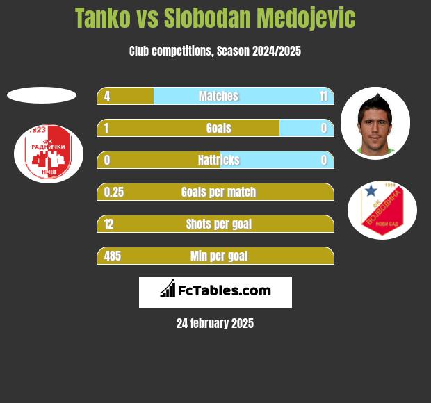 Tanko vs Slobodan Medojevic h2h player stats