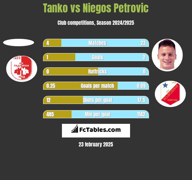 Tanko vs Niegos Petrovic h2h player stats