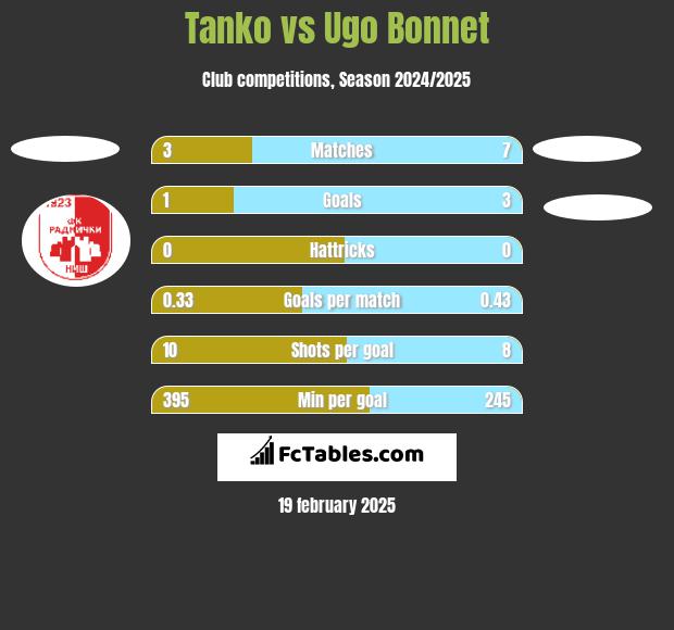 Tanko vs Ugo Bonnet h2h player stats