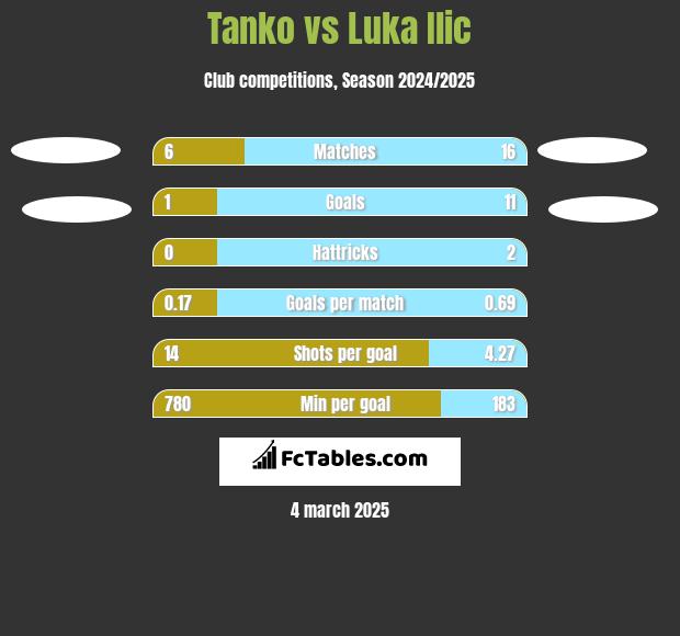 Tanko vs Luka Ilic h2h player stats