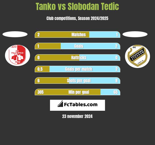 Tanko vs Slobodan Tedic h2h player stats