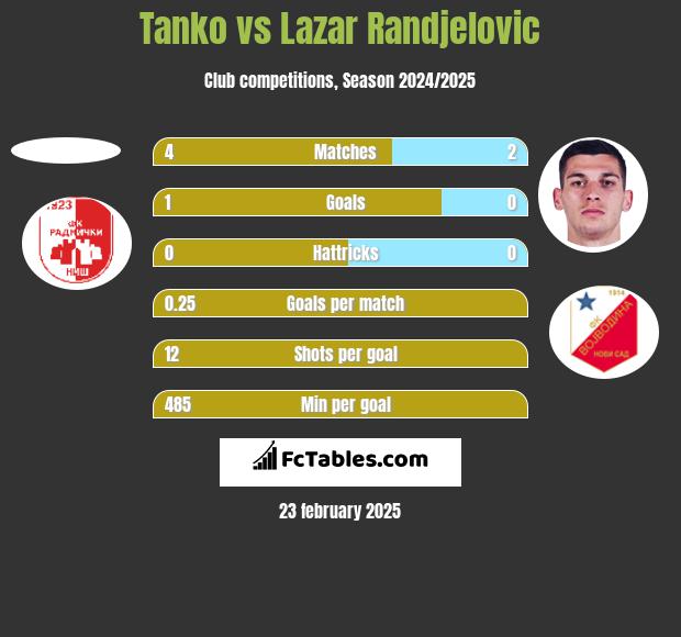 Tanko vs Lazar Randjelovic h2h player stats