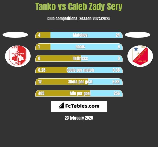 Tanko vs Caleb Zady Sery h2h player stats