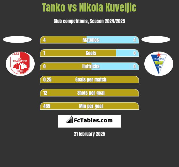 Tanko vs Nikola Kuveljic h2h player stats